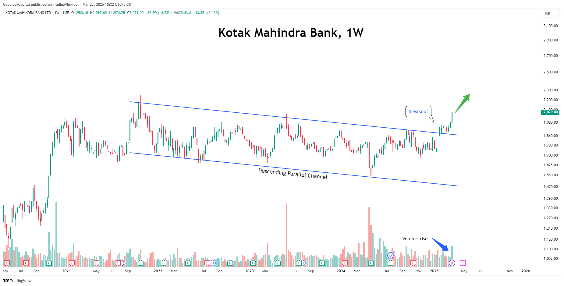 NSE:KOTAKBANK Chart Image by GoodluckCapital