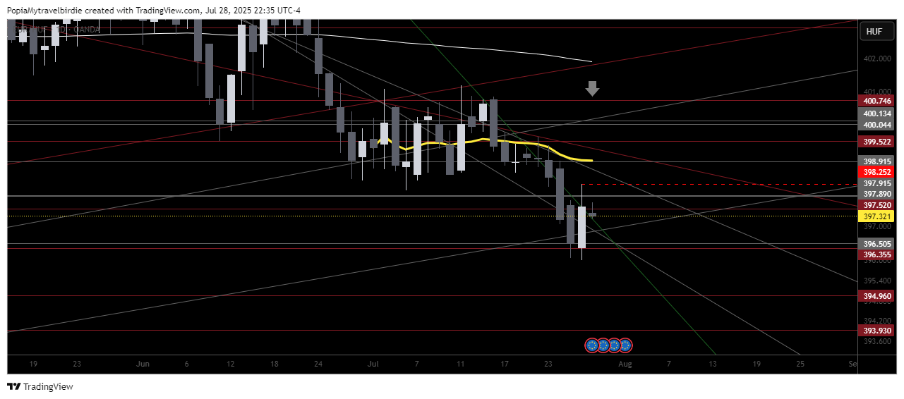 OANDA:EURHUF Chart Image by PopiaMytravelbirdie