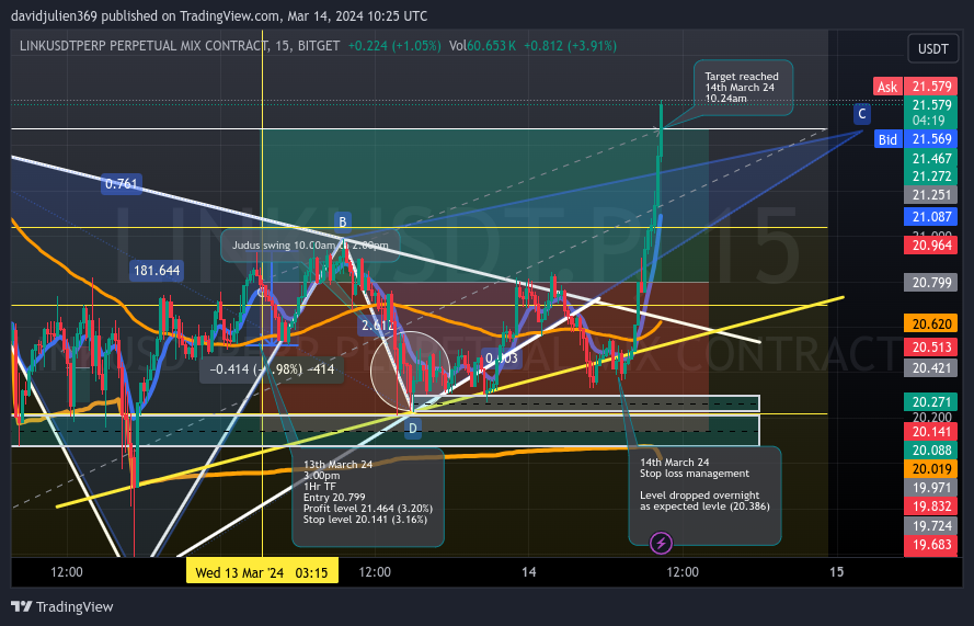 BITGET:LINKUSDT.P Chart Image by davidjulien369