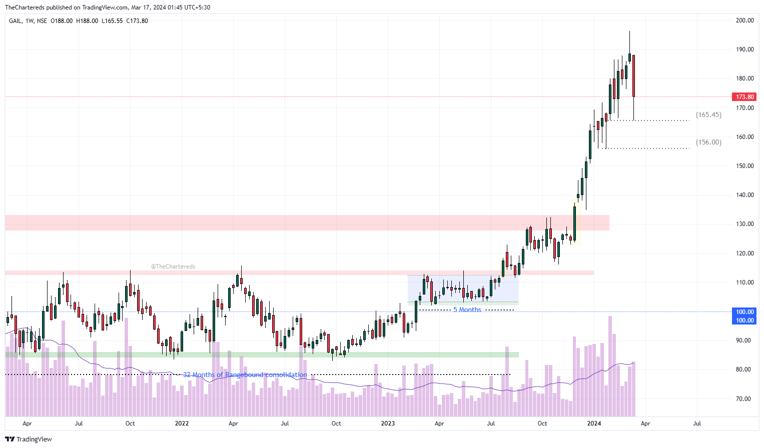 NSE:GAIL Chart Image by TheChartereds
