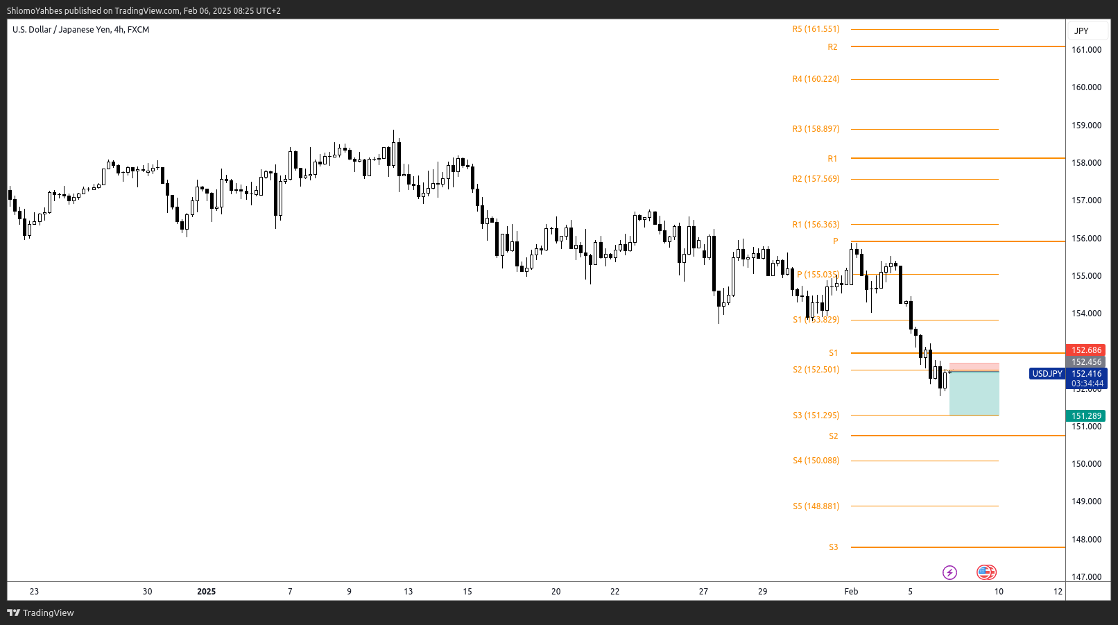 FX:USDJPY Chart Image by ShlomoYahbes