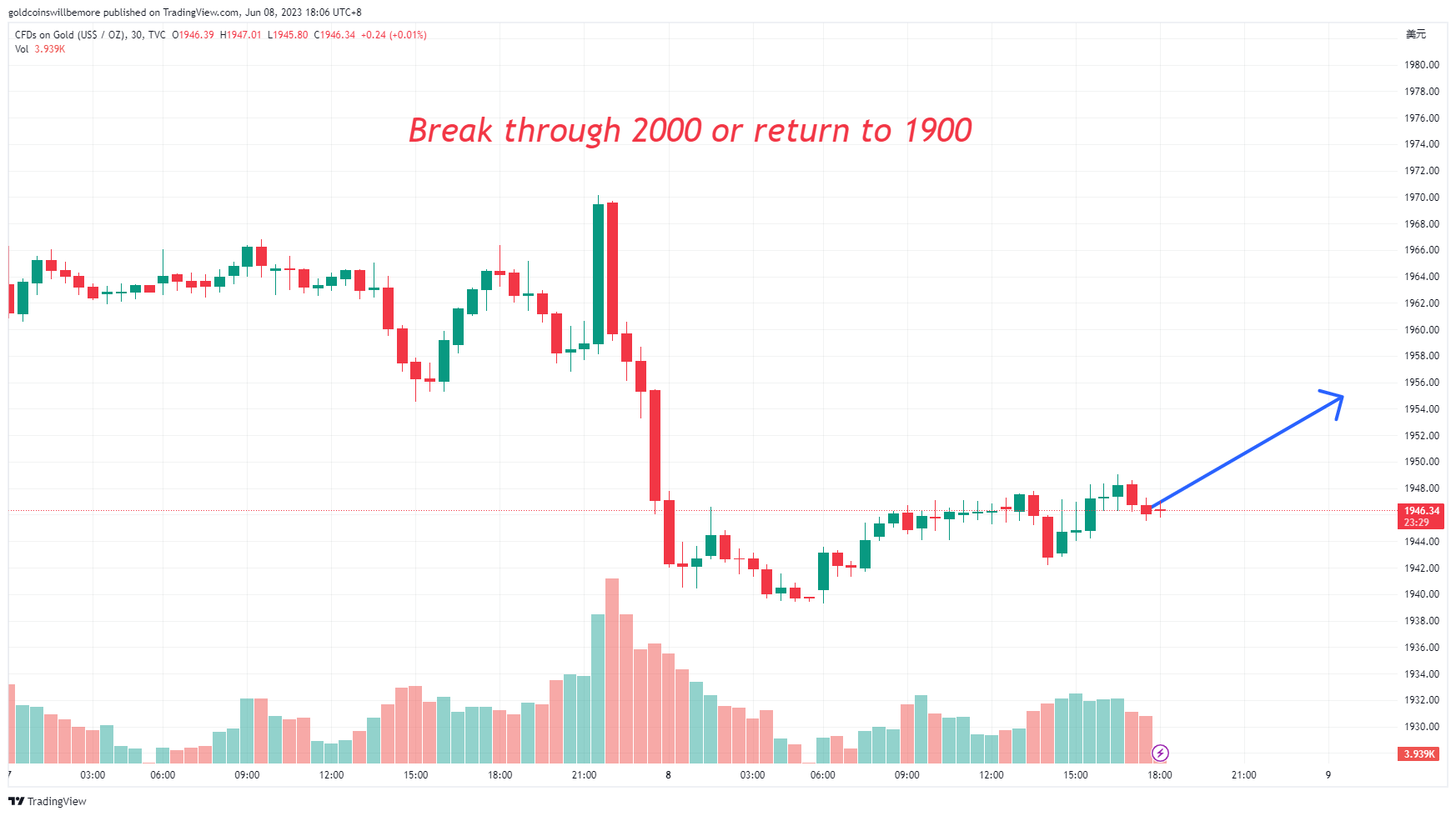 TVC:GOLD Chart Image by ActuaryJ