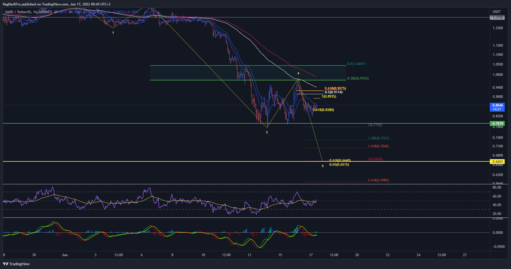 BINANCE:SANDUSDT Chart Image by RagNar87ro