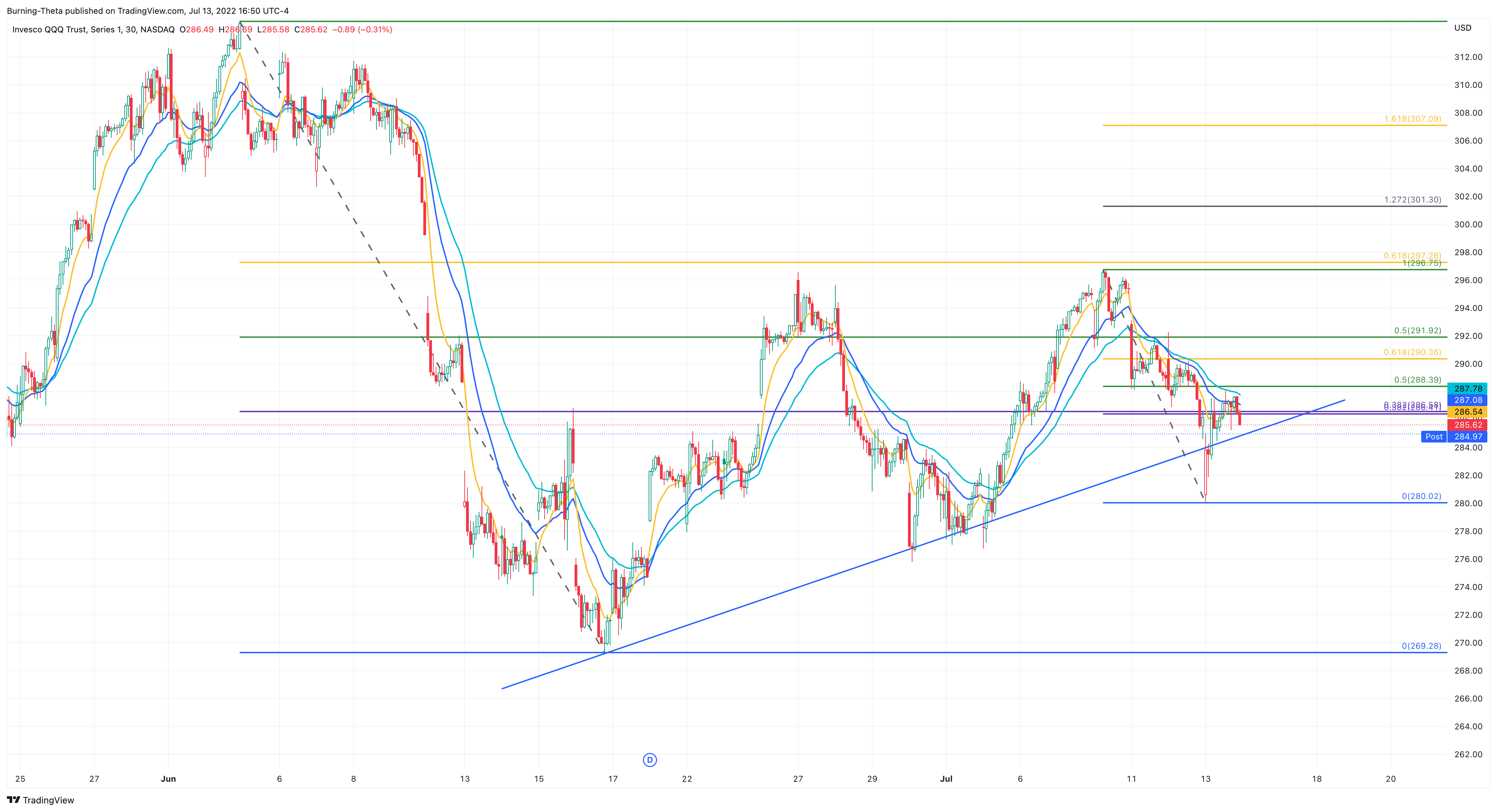 NASDAQ:QQQ Chart Image by SquishTrade