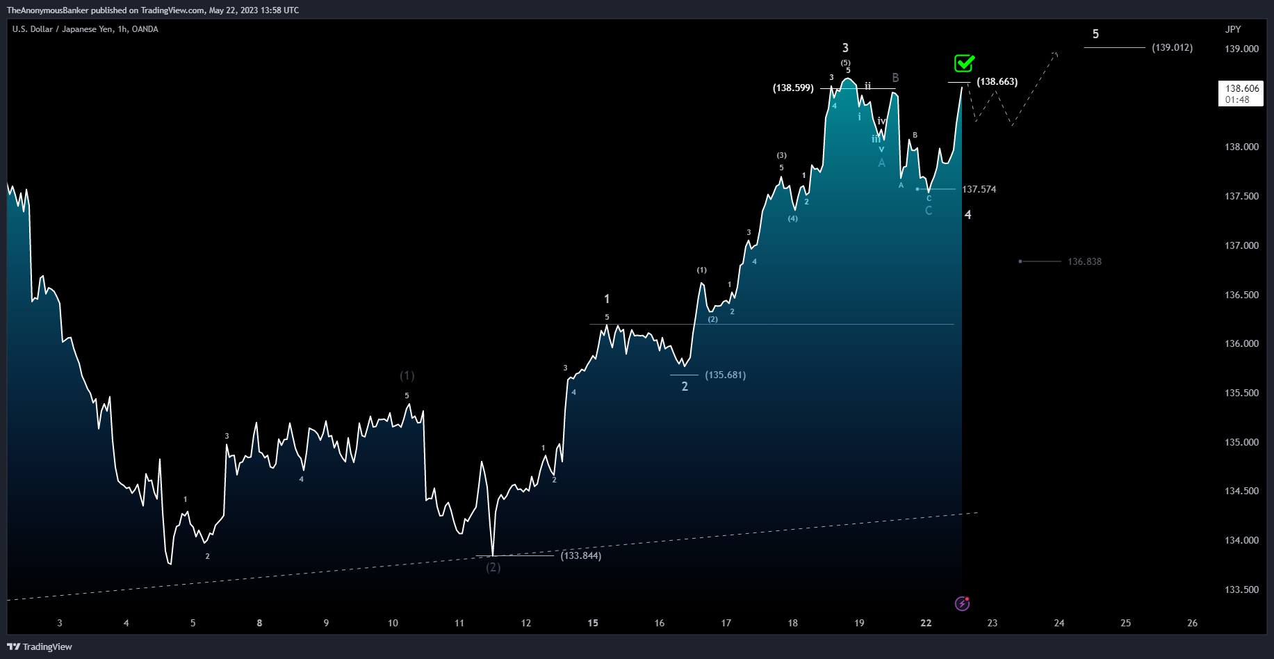OANDA:USDJPY Chart Image by TheAnonymousBanker
