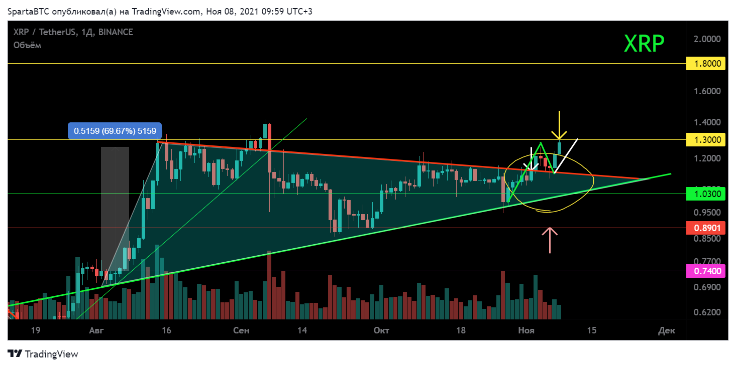 BINANCE:XRPUSDT Chart Image by SpartaBTC