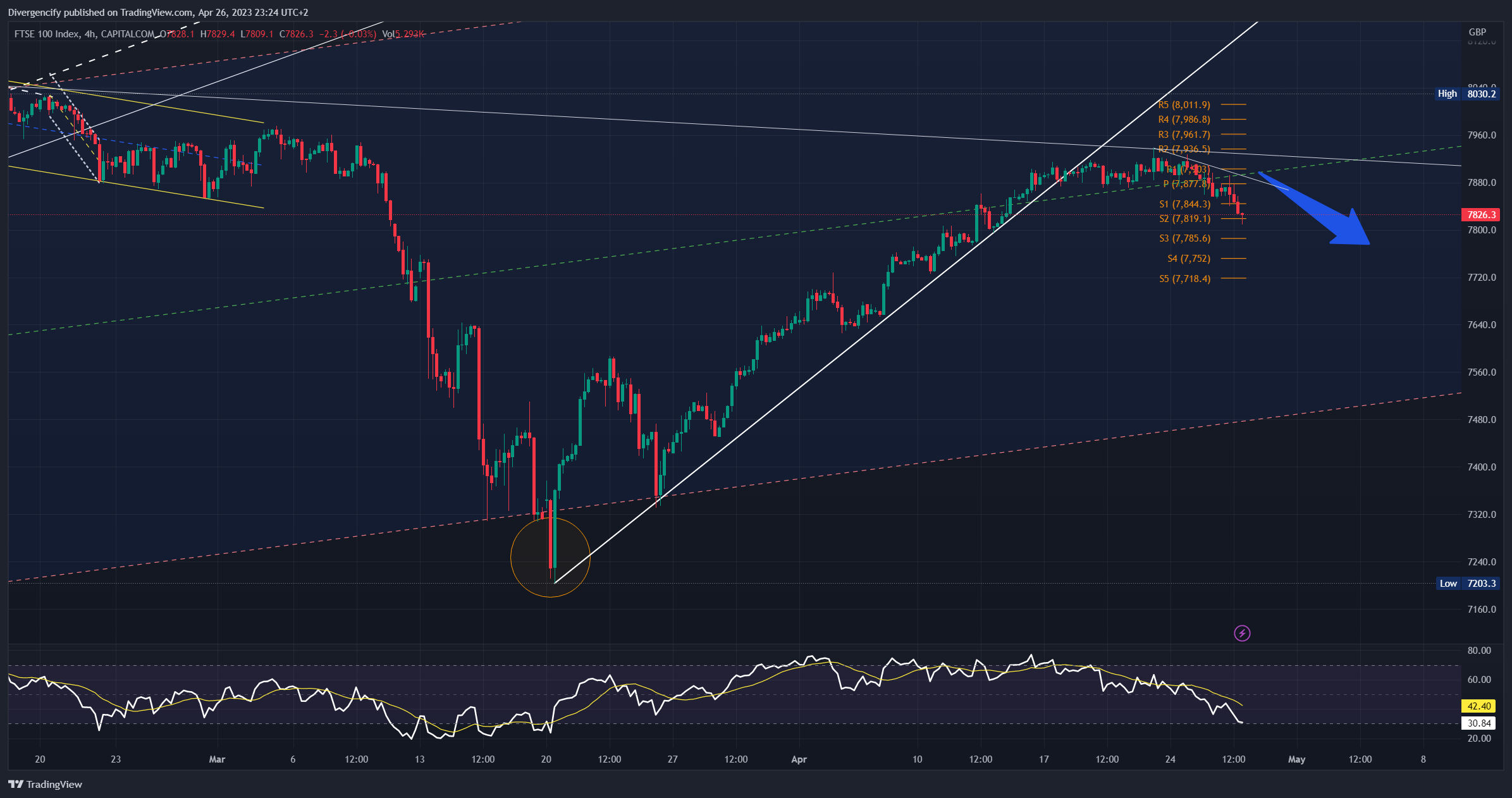 CAPITALCOM:UK100 Chart Image by Divergencify