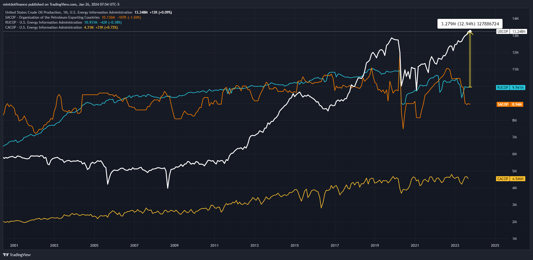 ECONOMICS:USCOP Chart Image by mintdotfinance