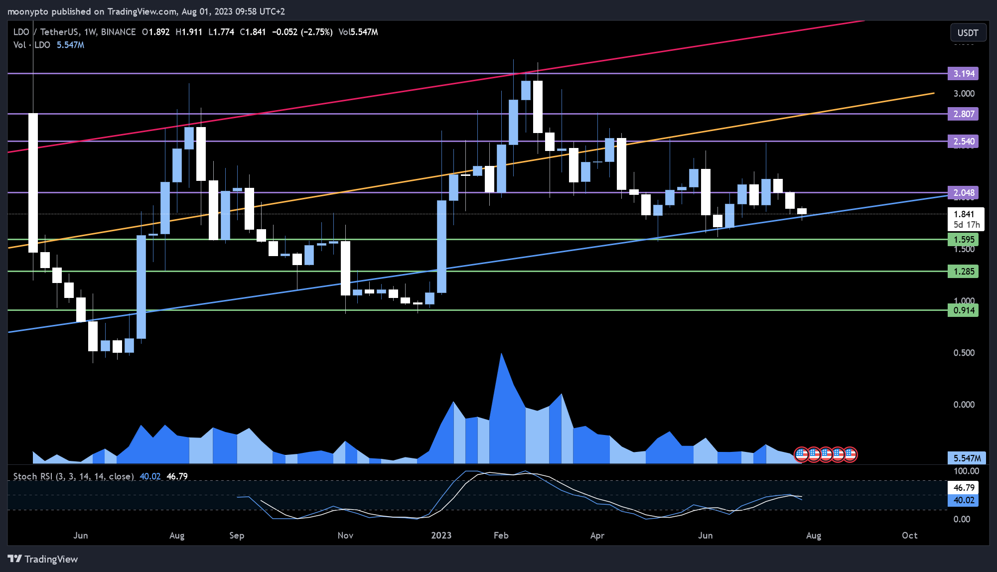 BINANCE:LDOUSDT Chart Image by moonypto