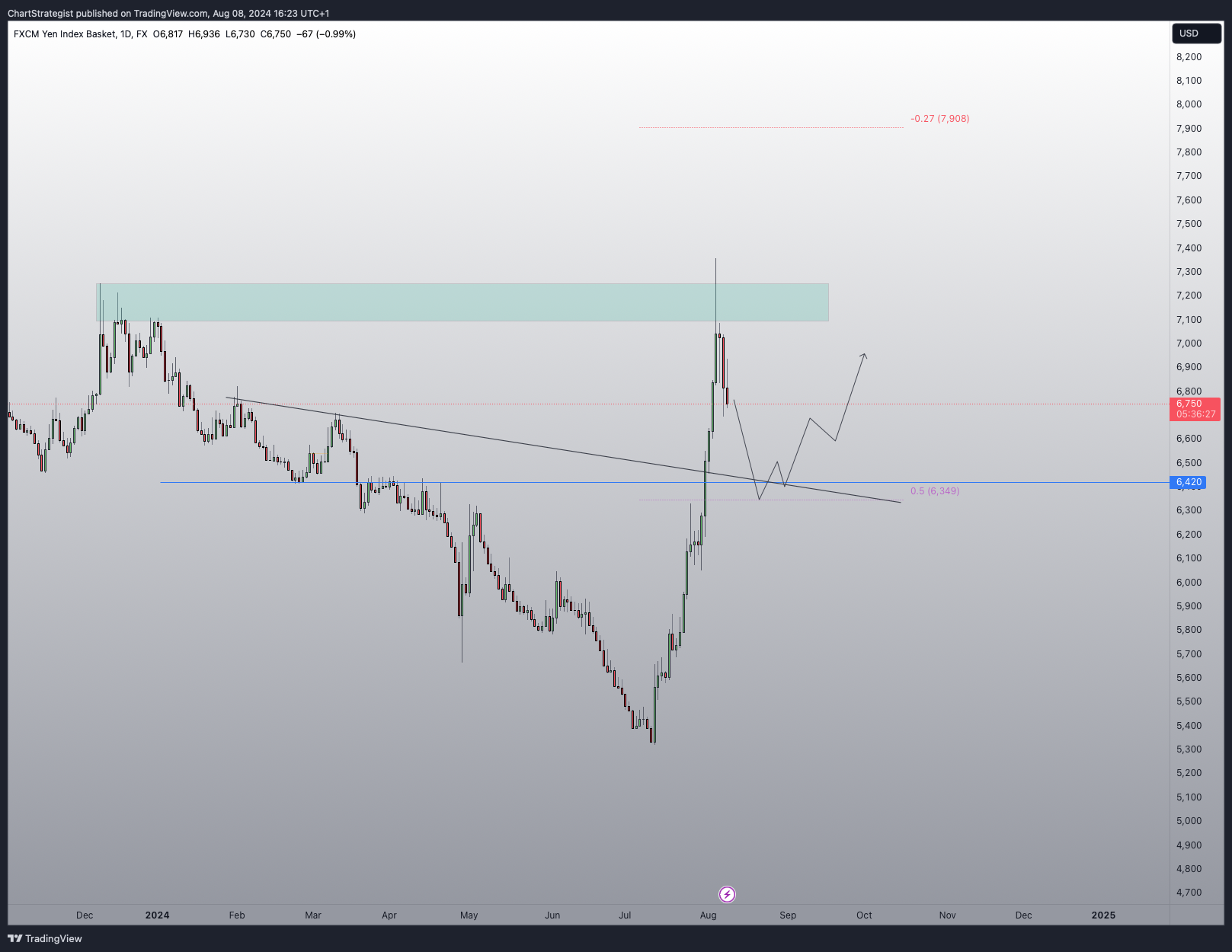 FX:JPYBASKET Chart Image by ChartStrategist