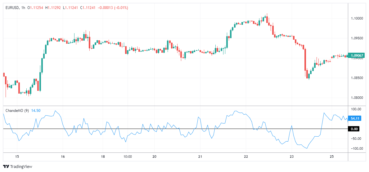 EURUSD Chart Image