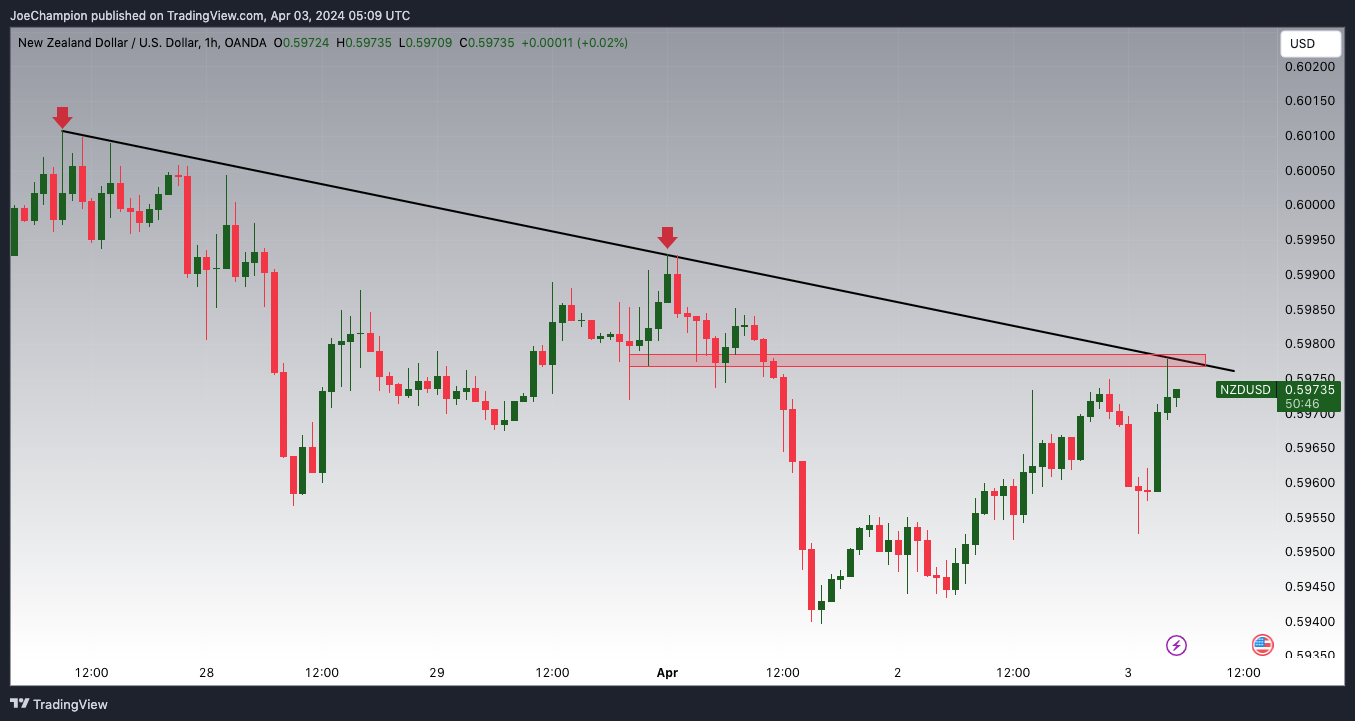OANDA:NZDUSD Chart Image by JoeChampion