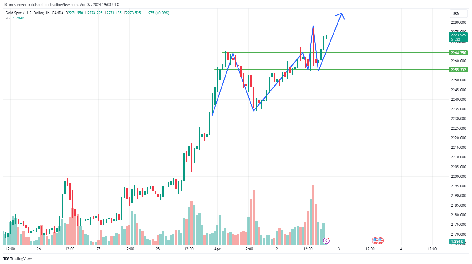 OANDA:XAUUSD Chart Image by T0_messenger