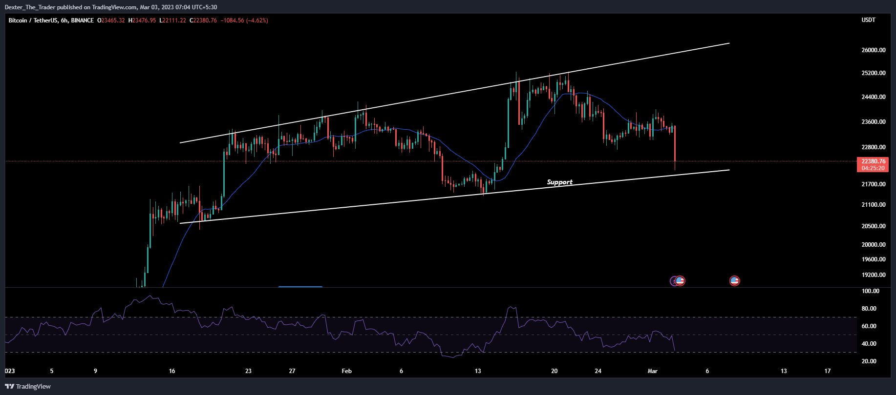 BINANCE:BTCUSDT Chart Image by Dexter_The_Trader