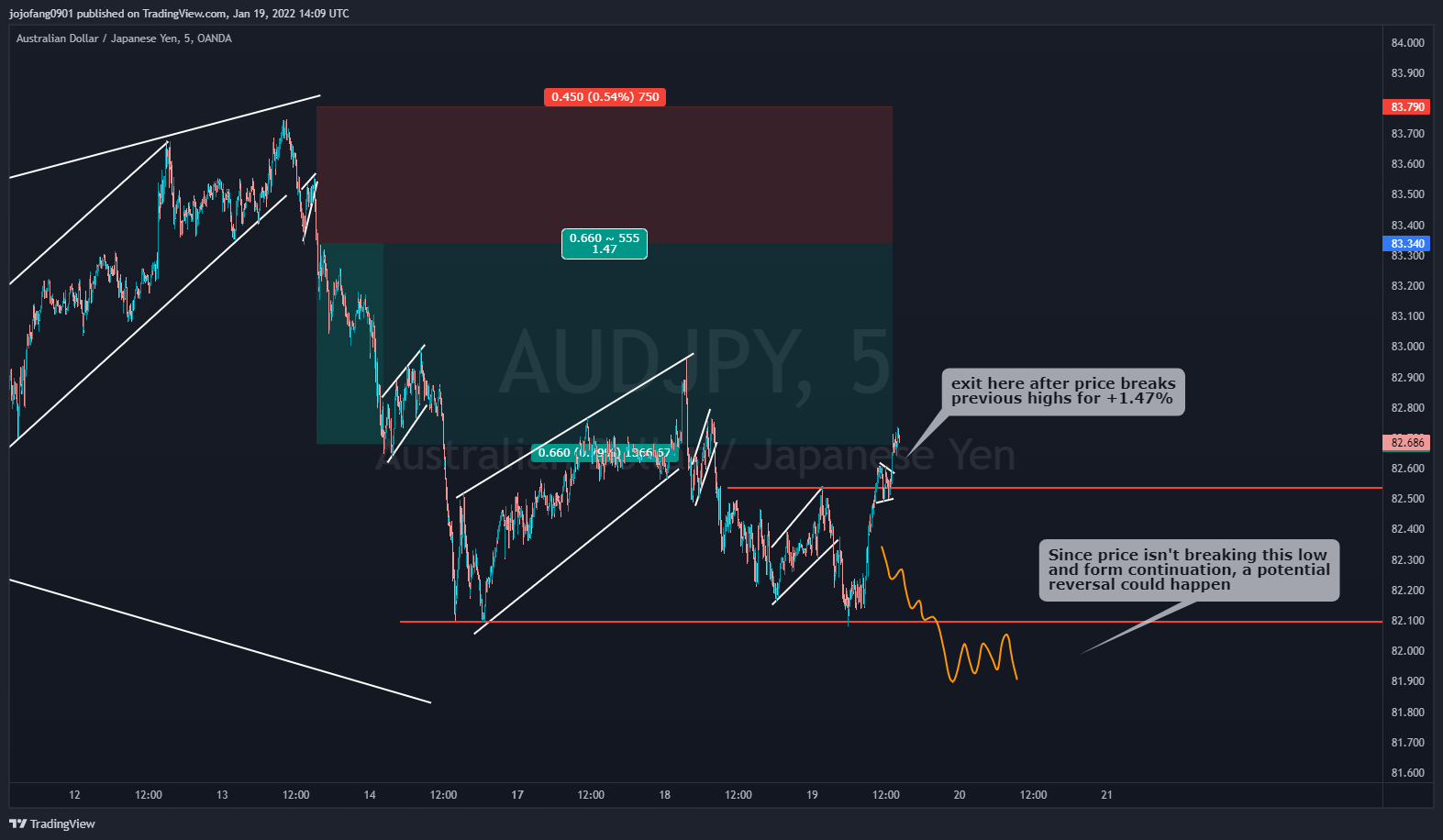 OANDA:AUDJPY Chart Image by jojofang0901