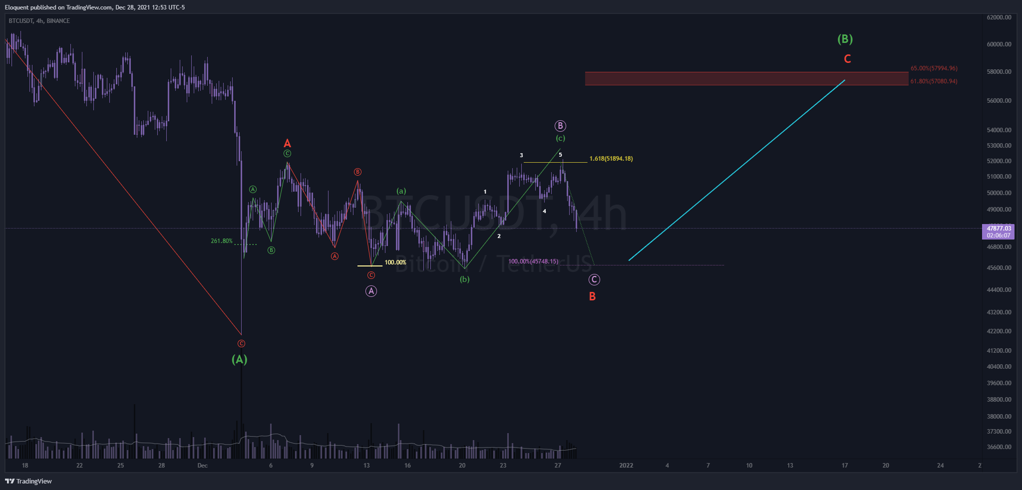 BINANCE:BTCUSDT Chart Image by notoriousbids