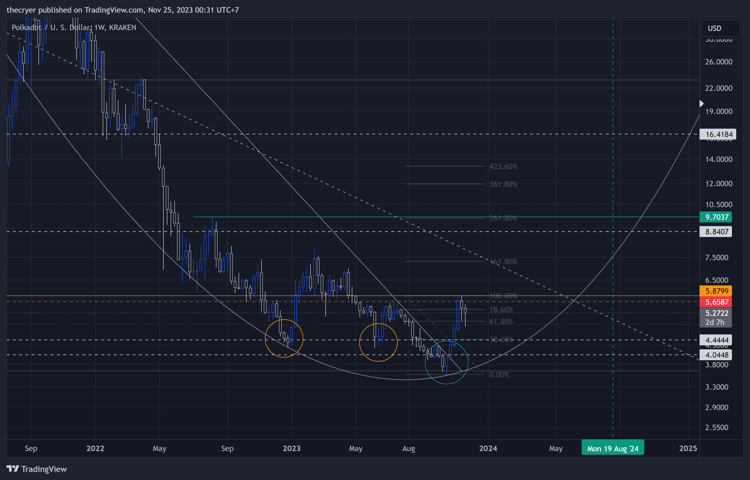 KRAKEN:DOTUSD Chart Image by thecryer