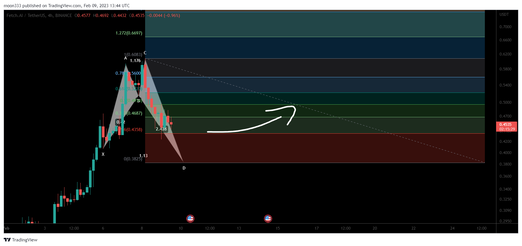 BINANCE:FETUSDT Chart Image by moon333