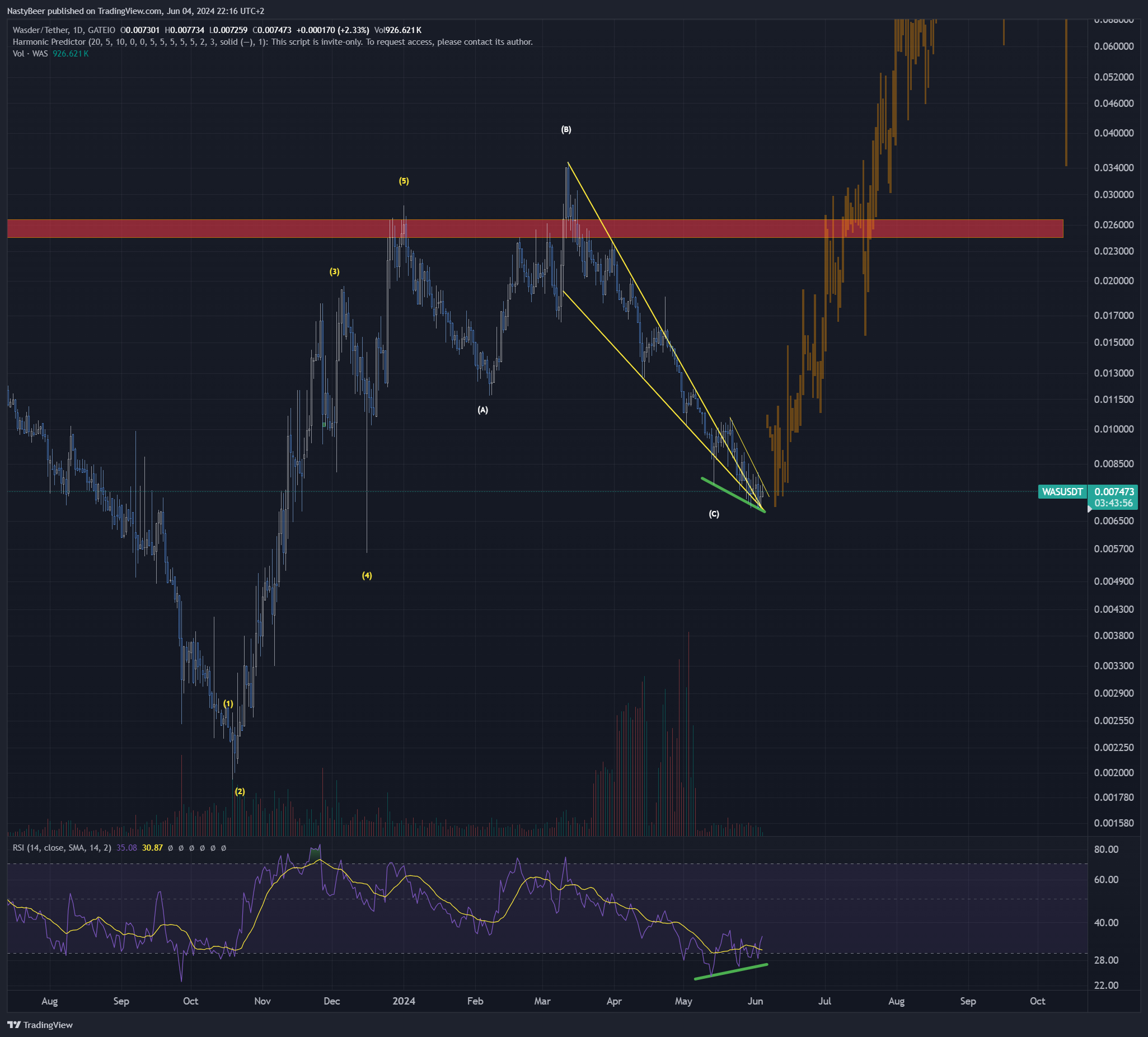 GATEIO:WASUSDT Chart Image by NastyBeer