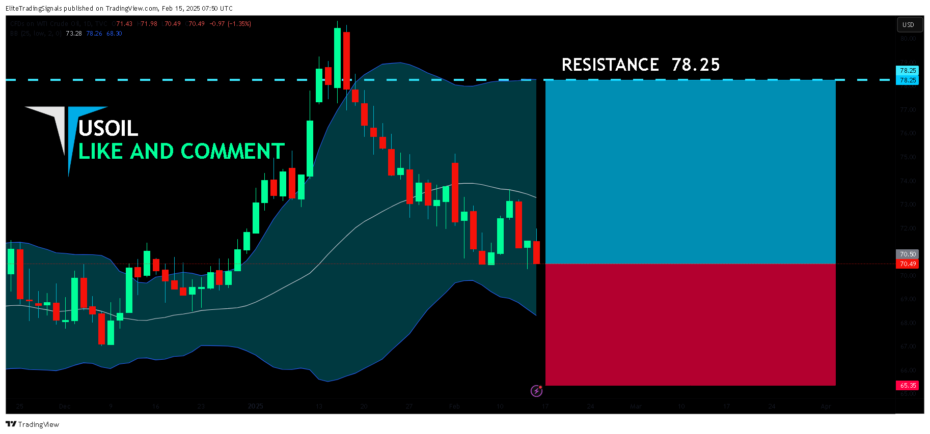 TVC:USOIL Chart Image by EliteTradingSignals