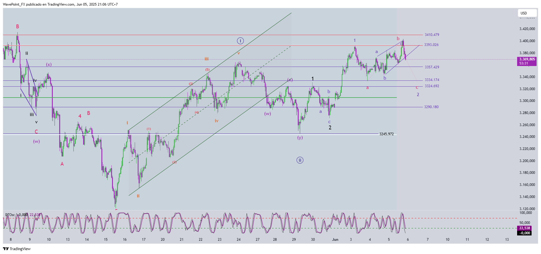 OANDA:XAUUSD Chart Image by WavePoint_FX