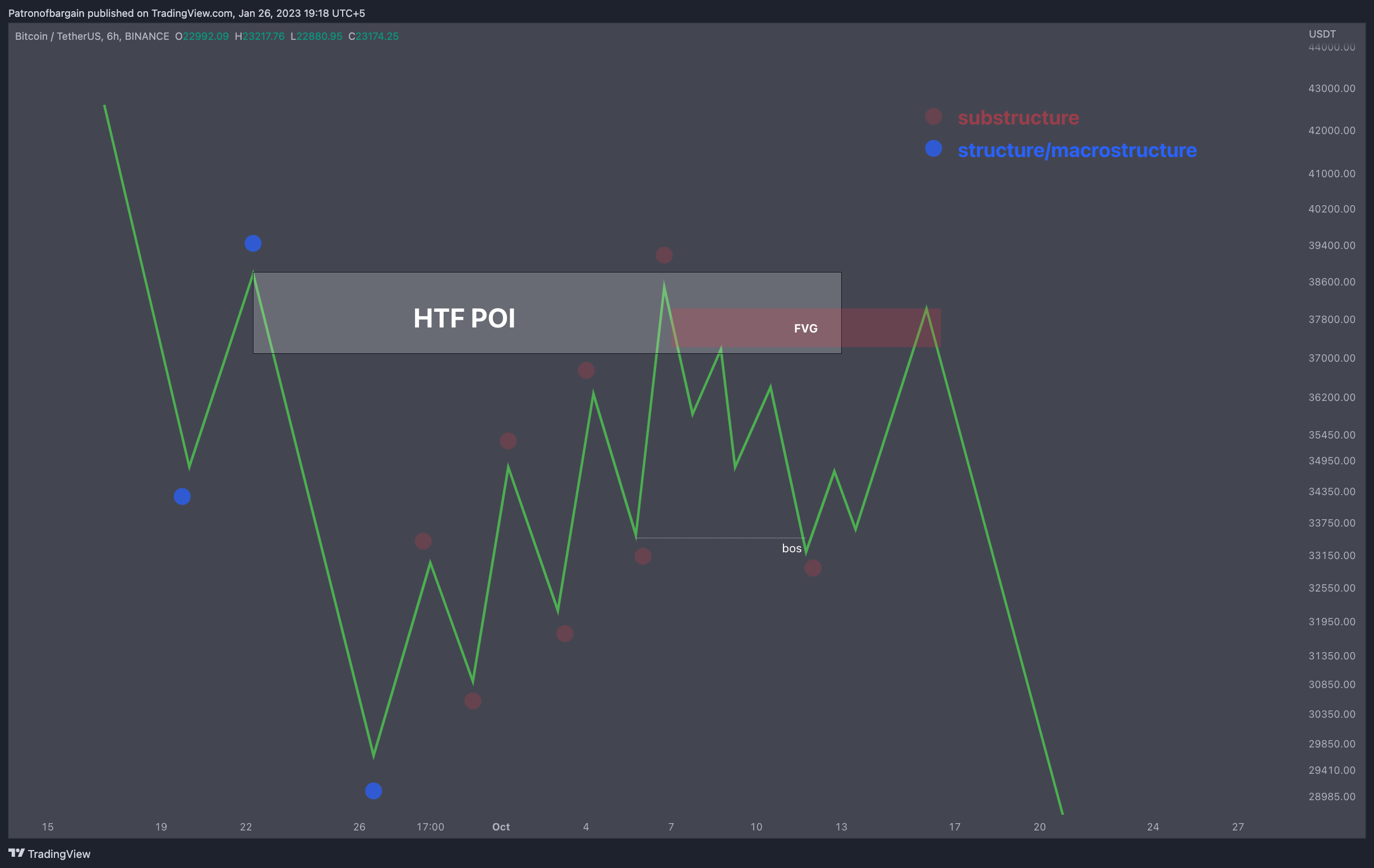 BINANCE:BTCUSDT Chart Image by Patronofbargain