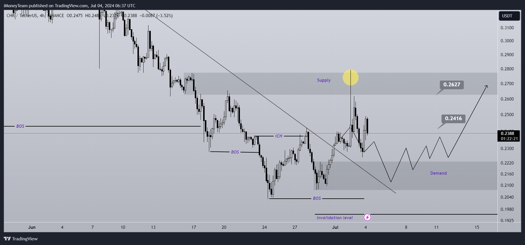 BINANCE:CHRUSDT Chart Image by iMoneyTeam