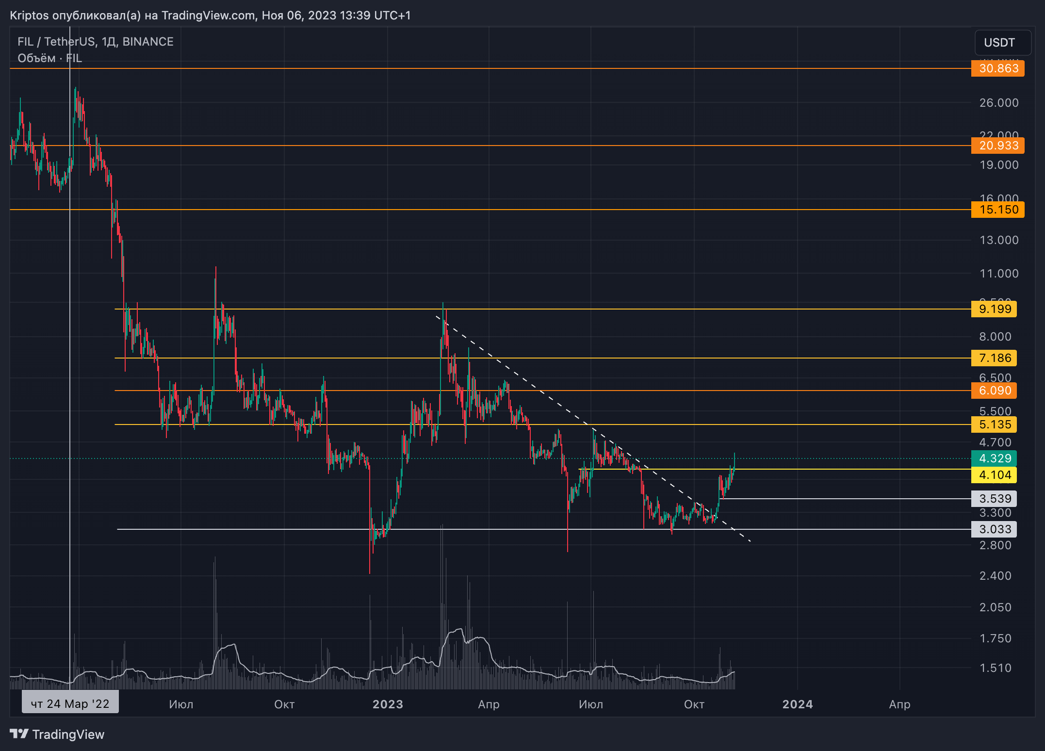 BINANCE:FILUSDT Chart Image by Kirill_Gaitan