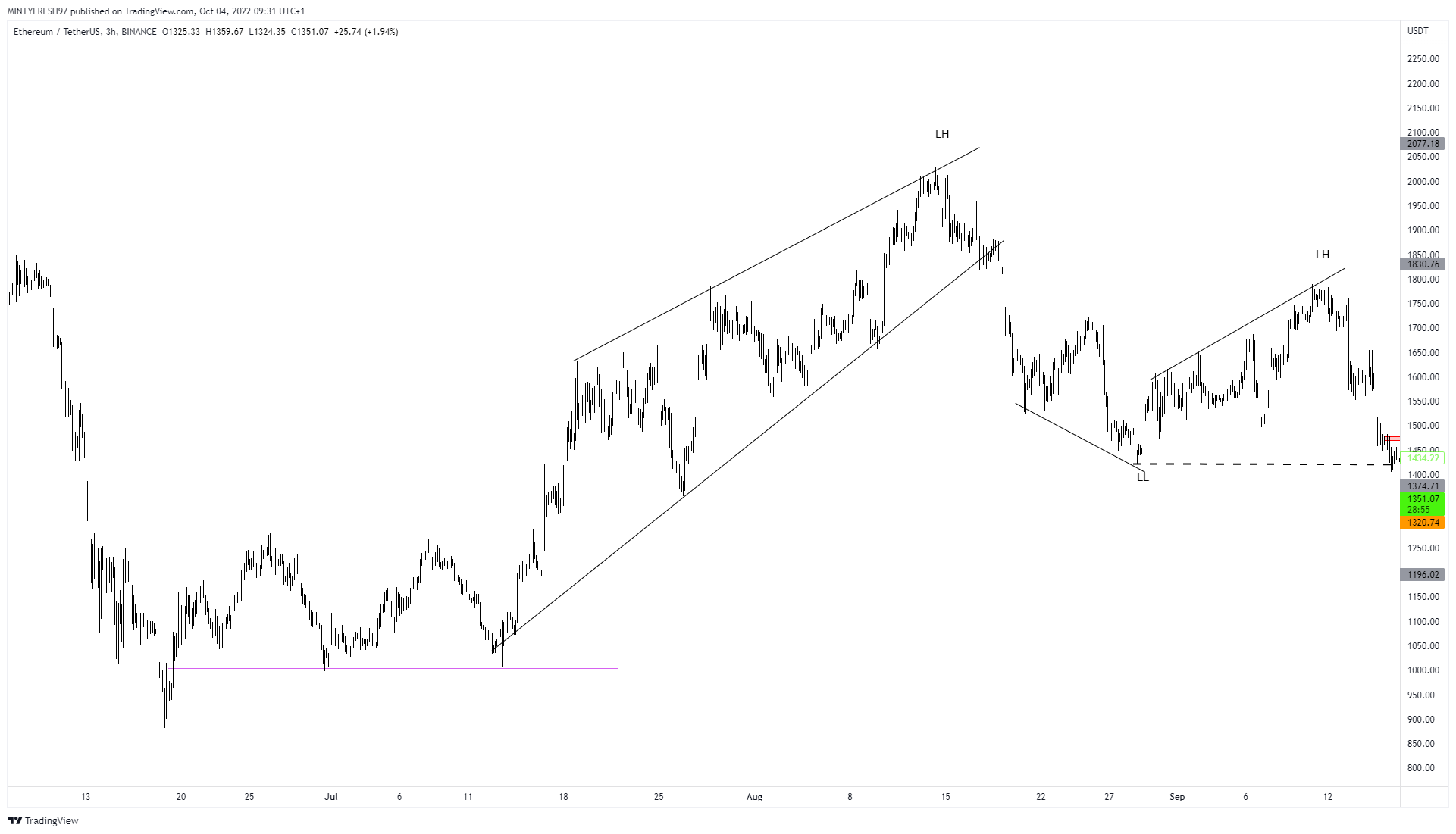 BINANCE:ETHUSDT Chart Image by LuxTradeVenture