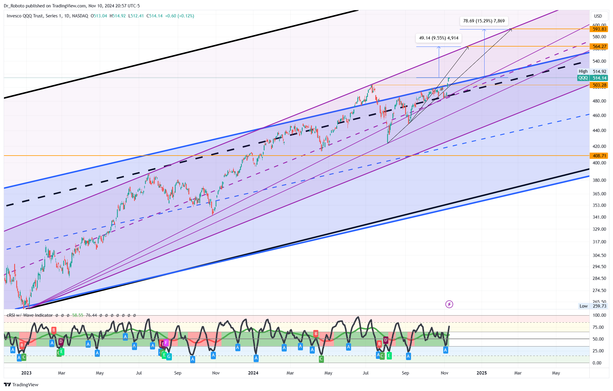 NASDAQ:QQQ Chart Image by Dr_Roboto