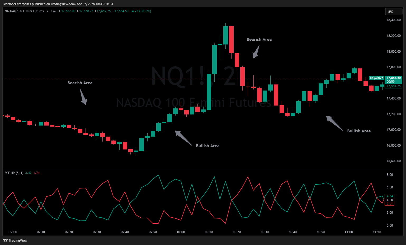 CME_MINI:NQ1! Chart Image by ScorsoneEnterprises