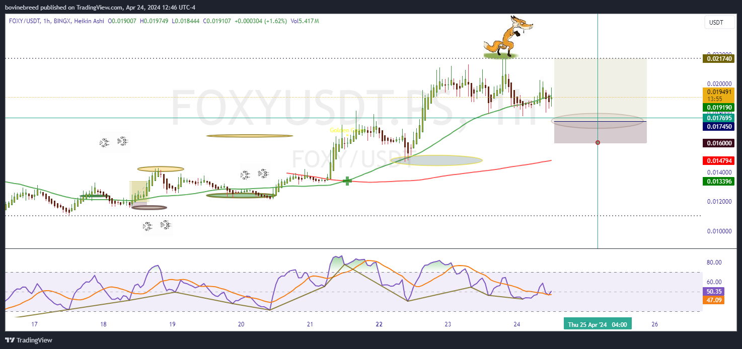 BINGX:FOXYUSDT.PS Chart Image by bovinebreed