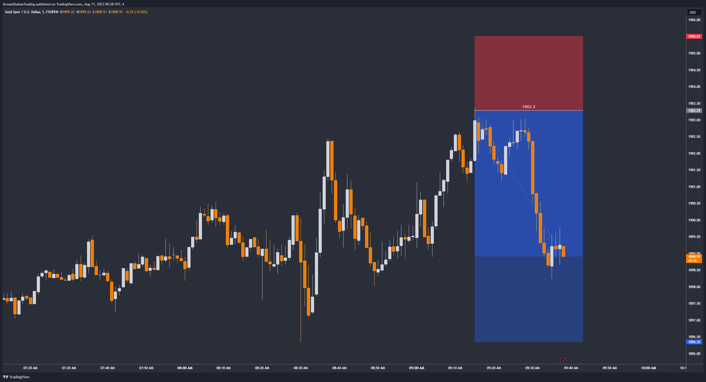 FXOPEN:XAUUSD Chart Image by ArmanShabanTrading