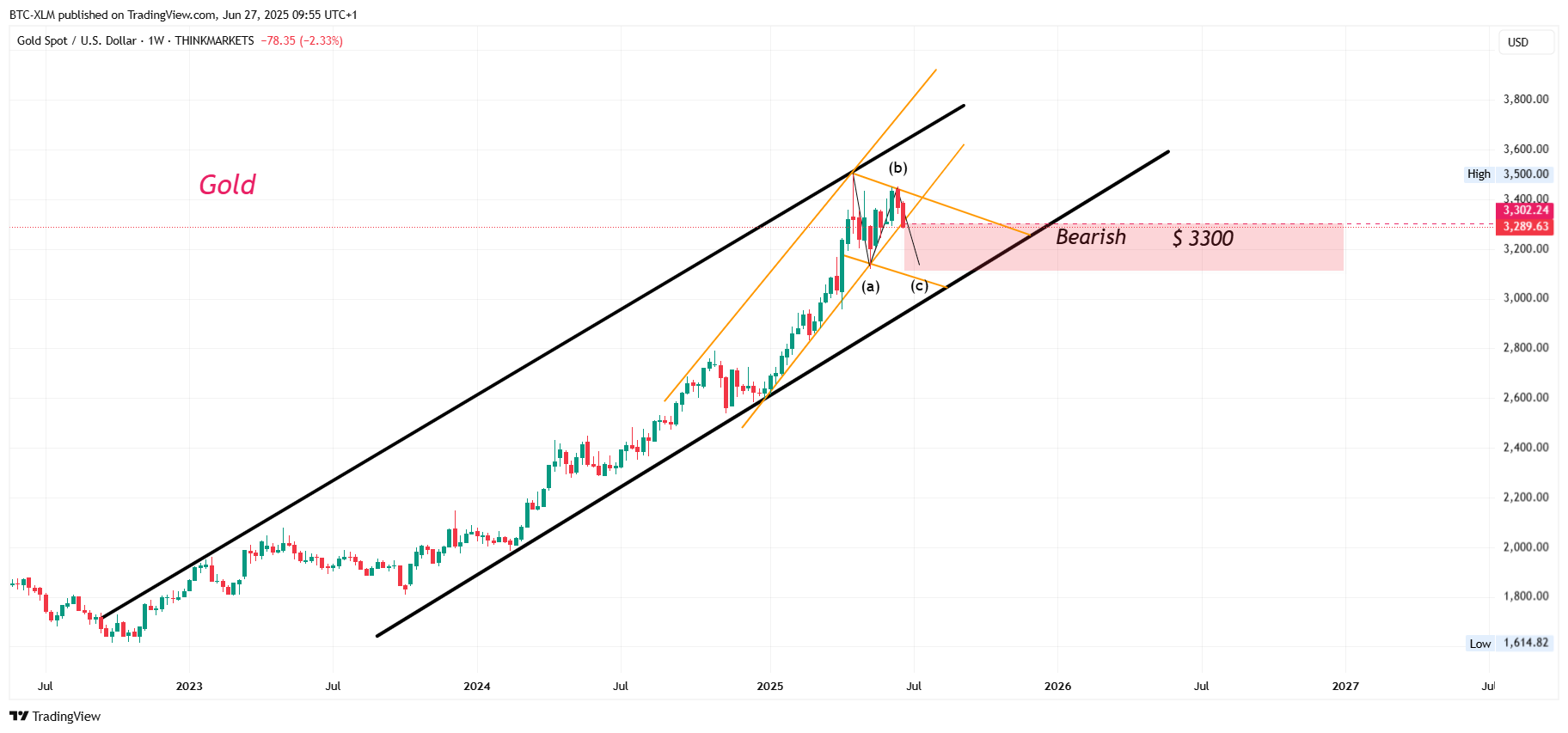 THINKMARKETS:XAUUSD Chart Image by BTC-XLM