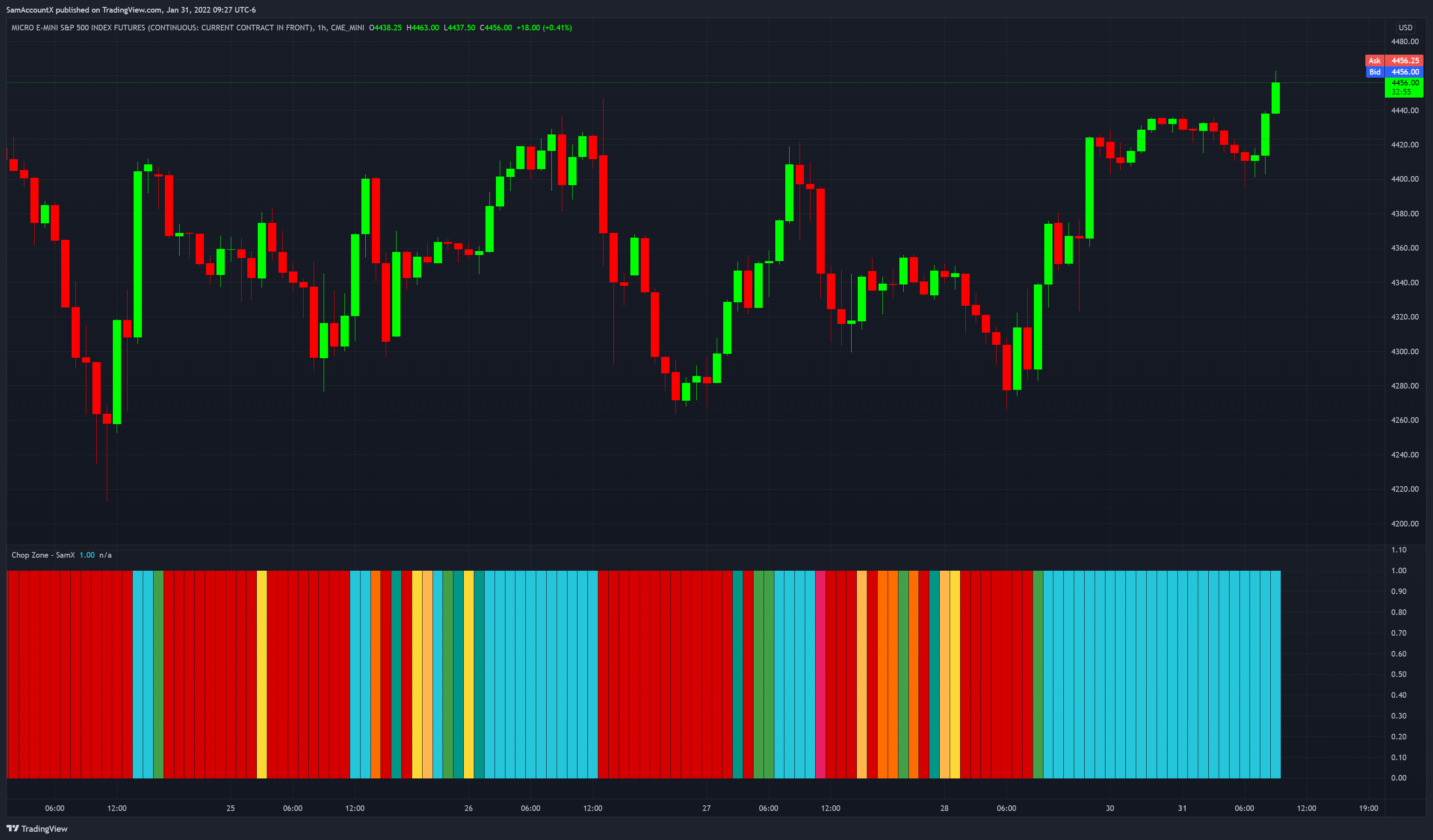 CME_MINI:MES1! Chart Image by SamAccountX