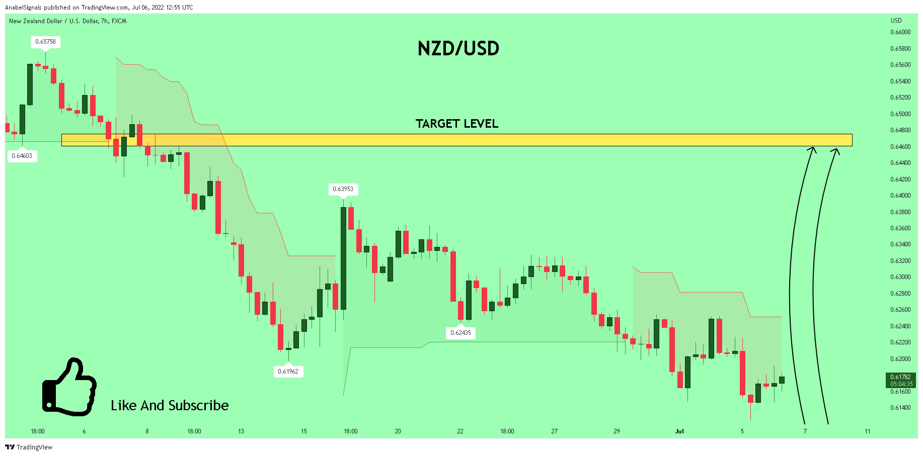 FX:NZDUSD Chart Image by AnabelSignals