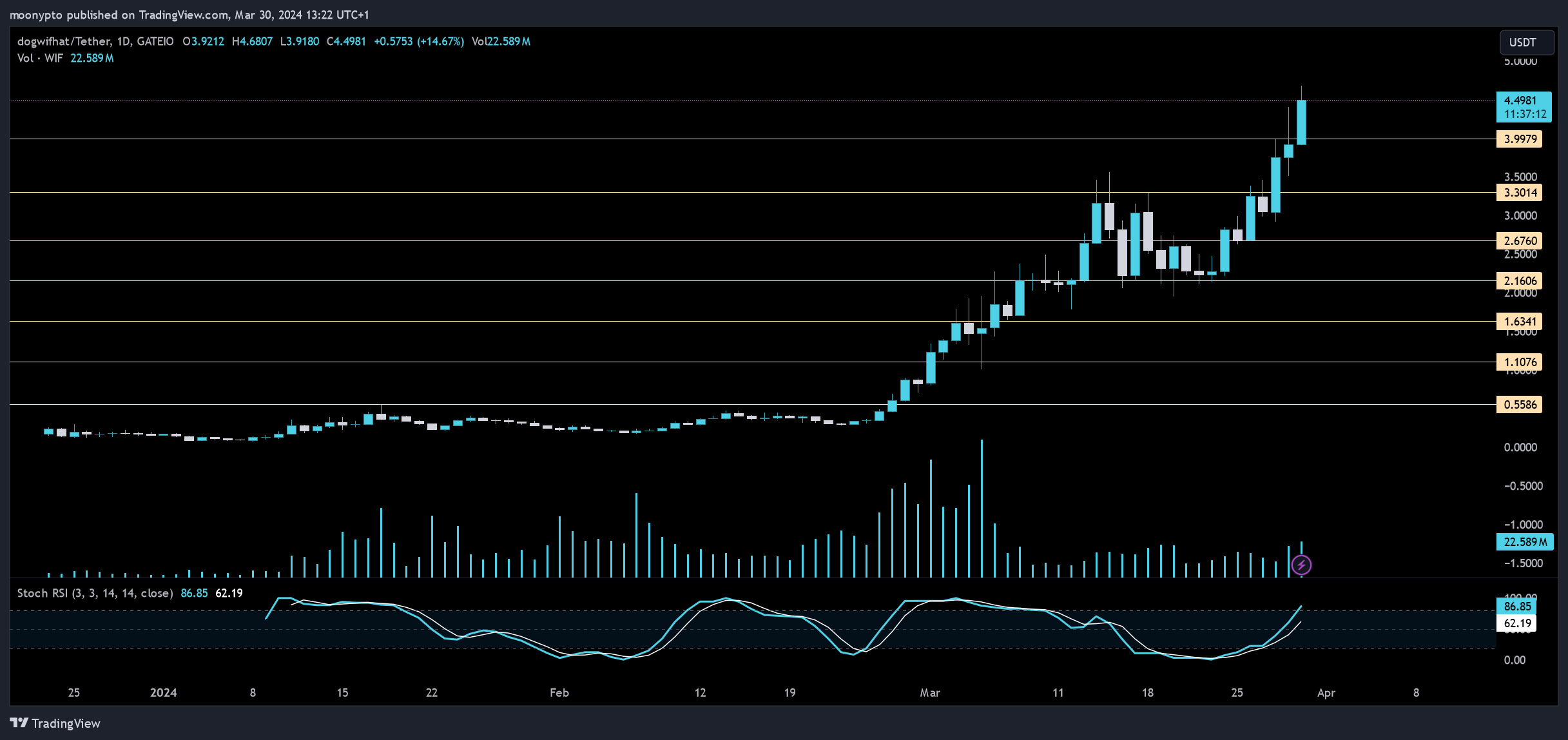 GATEIO:WIFUSDT Chart Image by moonypto