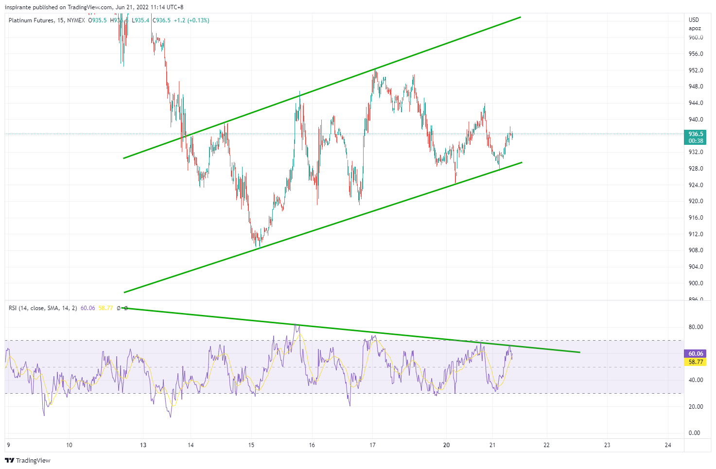 NYMEX:PL1! Chart Image by inspirante