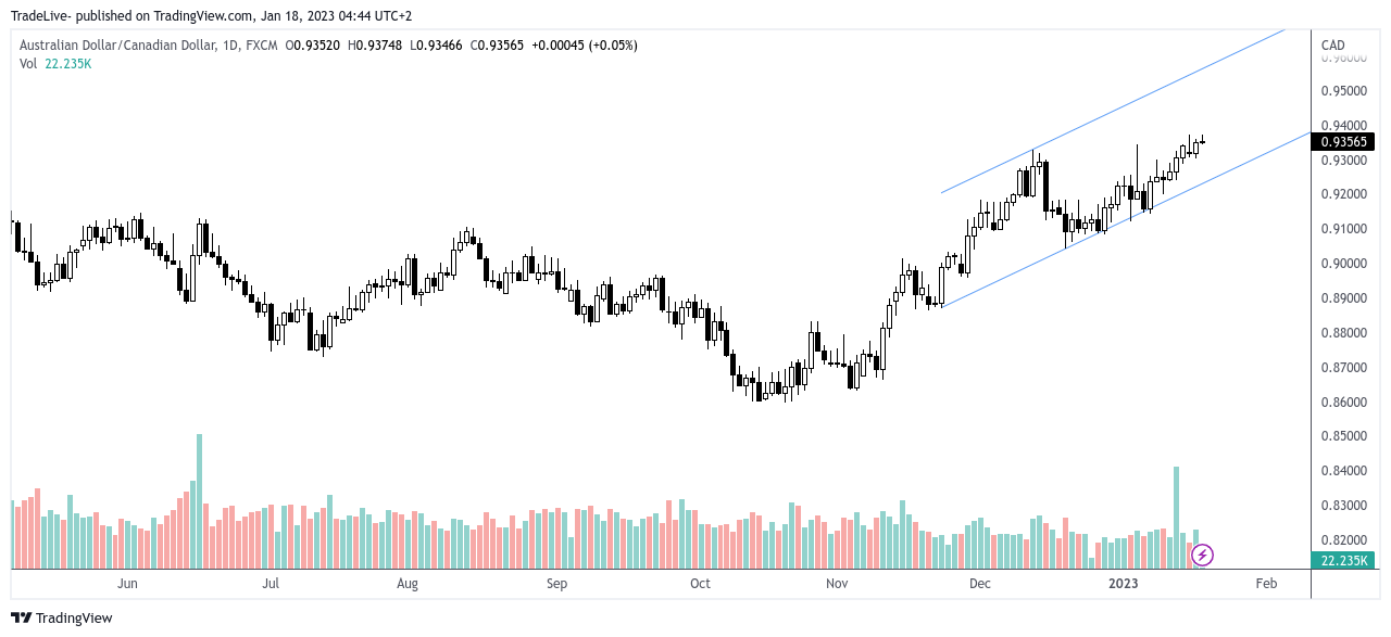 FX:AUDCAD Chart Image by TradeLive-