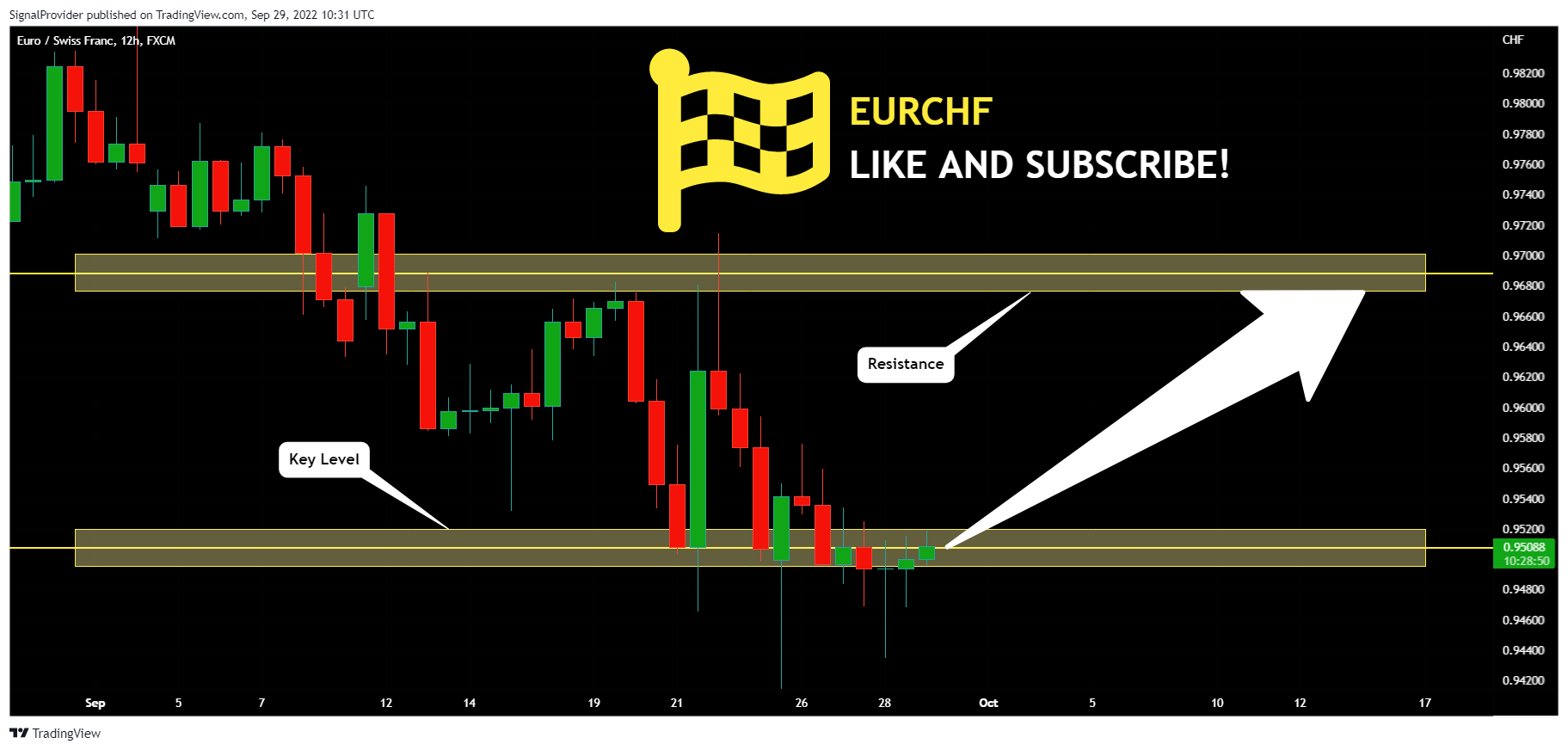 FX:EURCHF Chart Image by SignalProvider