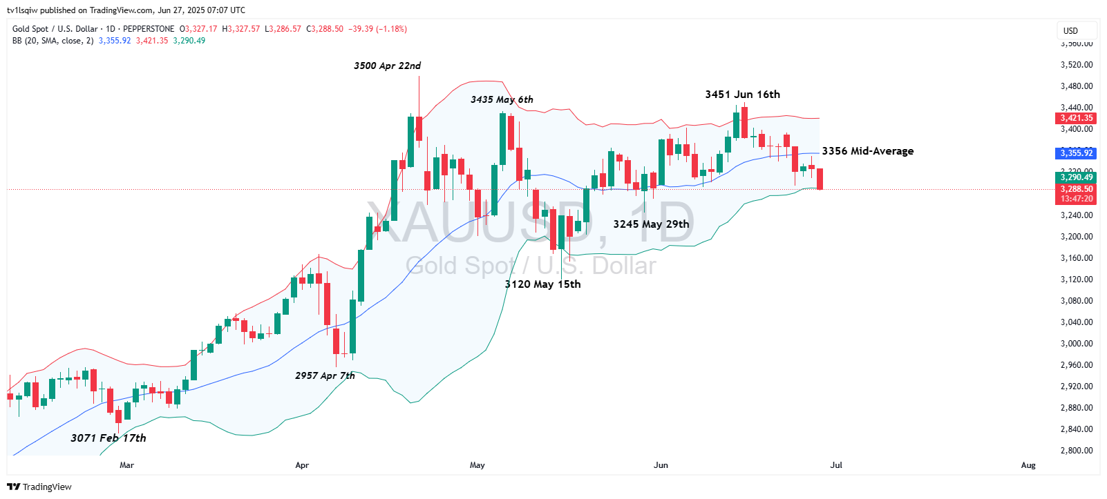 PEPPERSTONE:XAUUSD Chart Image by tv1lsqiw