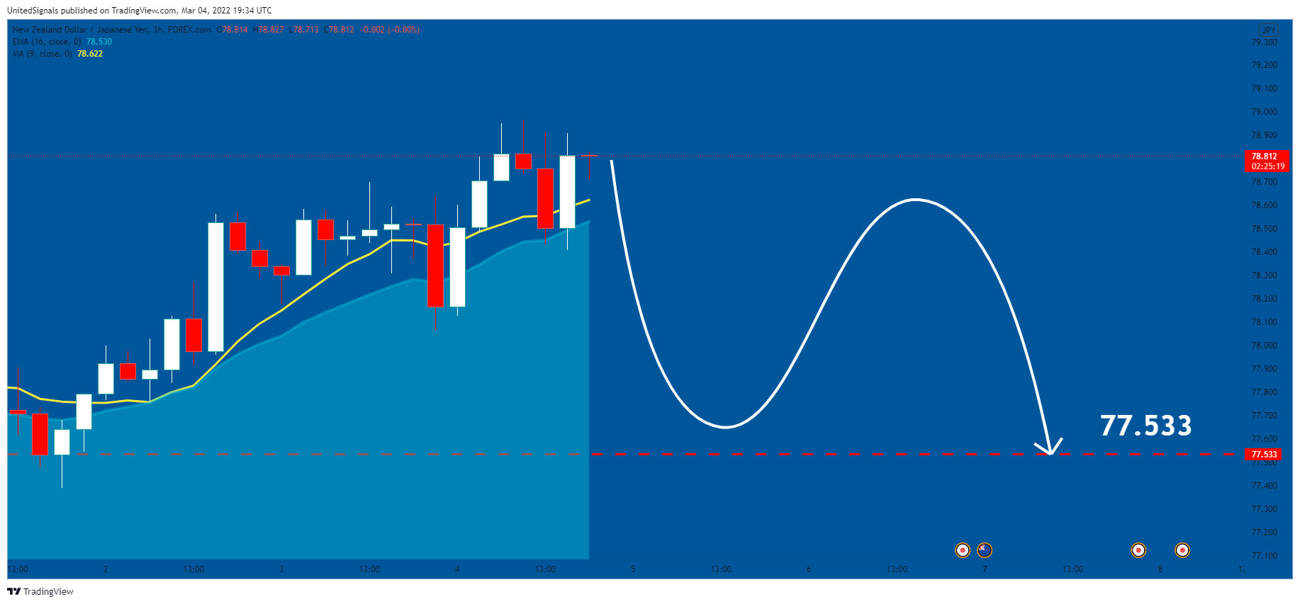 FOREXCOM:NZDJPY Chart Image by UnitedSignals
