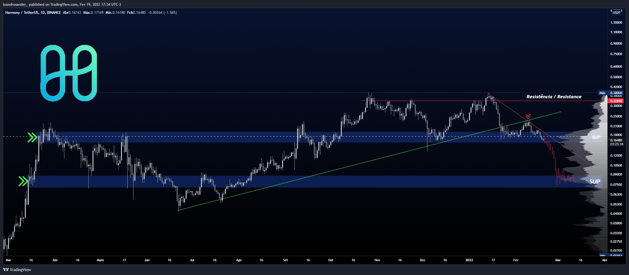 BINANCE:ONEUSDT Chart Image by leandrosander_