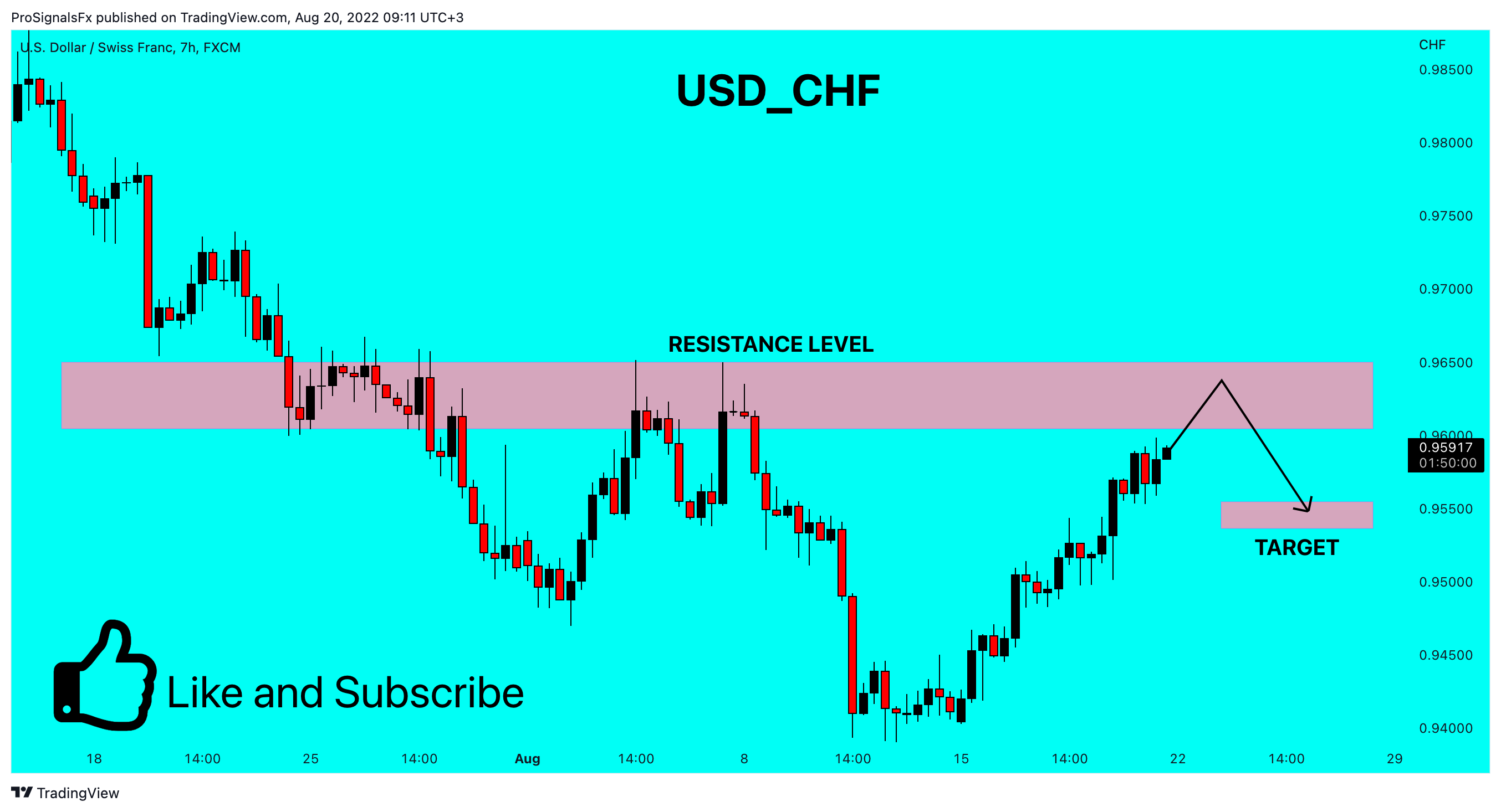 FX:USDCHF Chart Image by ProSignalsFx