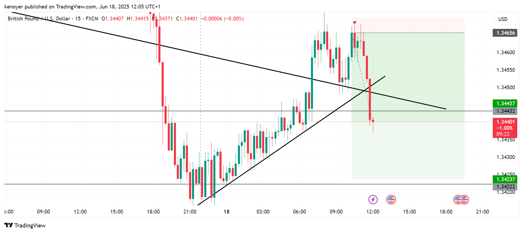 FX:GBPUSD Chart Image by kenoyer