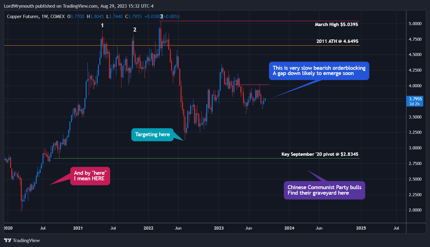 COMEX:HG1! Chart Image by LordWrymouth