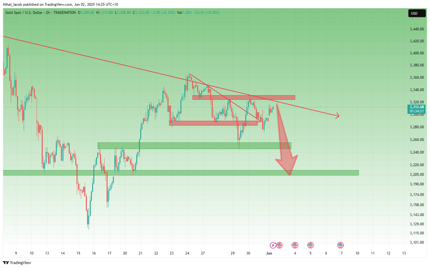 TRADENATION:XAUUSD Chart Image by Mihai_Iacob