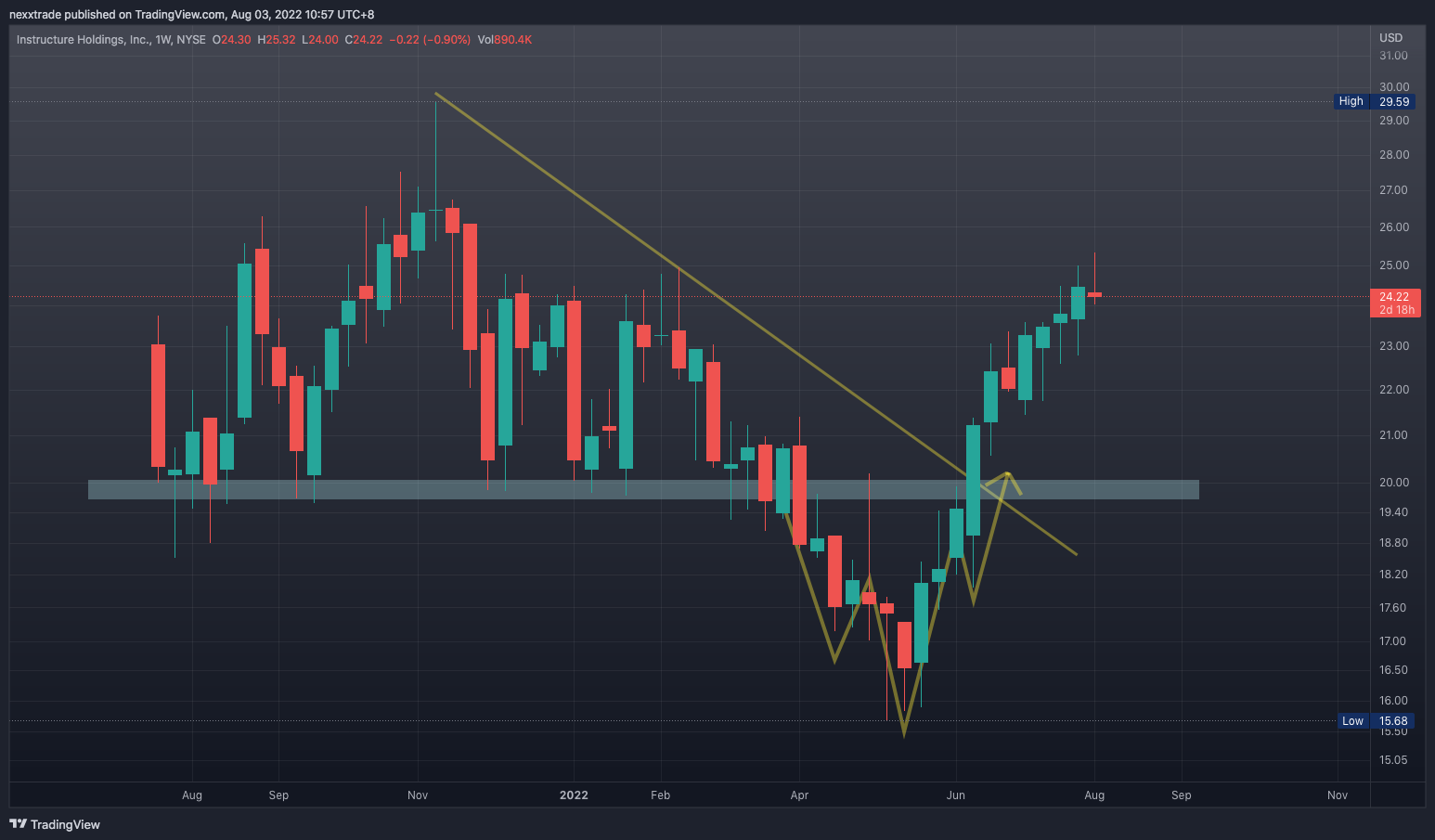 NYSE:INST Chart Image by nexxtrade