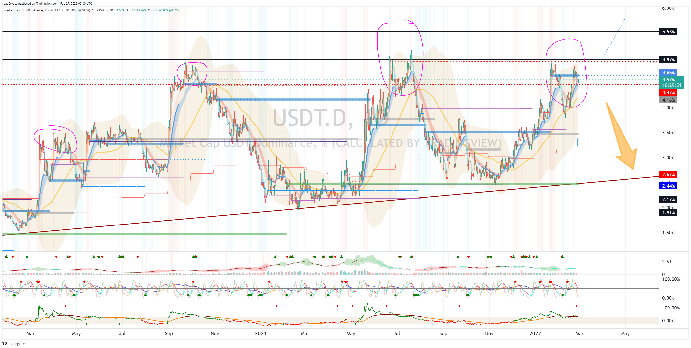 CRYPTOCAP:USDT.D Chart Image by readCrypto
