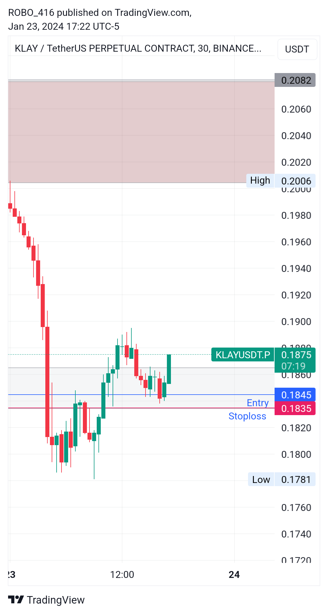 BINANCE:KLAYUSDT.P Chart Image by ROBO416